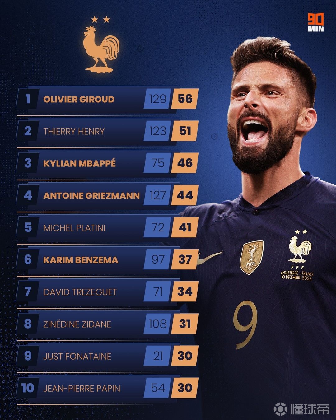 法国队员在比赛中获得重要进球 法国队员在比赛中获得重要进球