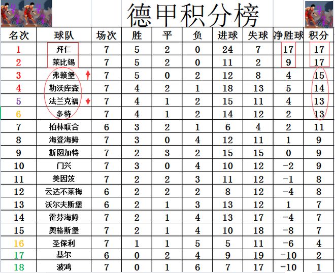 关于法兰克福主场取胜，继续领跑德甲积分榜的信息