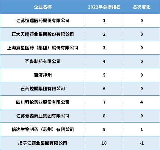 上海闯入前四，排名稳居第三位