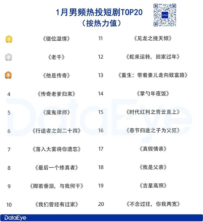 上海闯入前四，排名稳居第三位