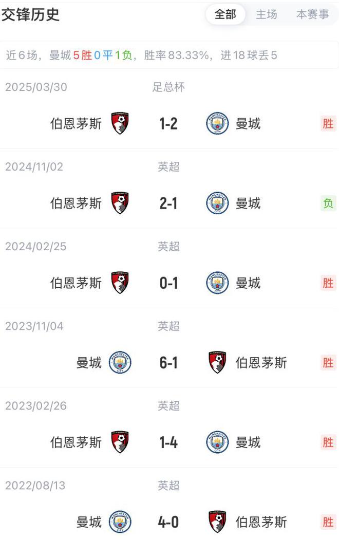 包含曼城主场大胜伯恩茅斯，继续领先积分榜的词条