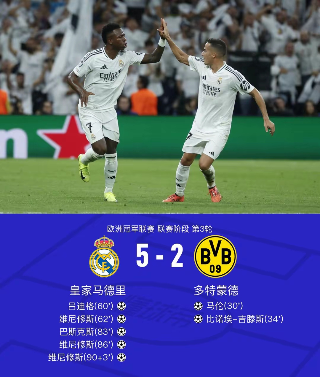 齐达内调整战术，皇马主场逆转巴黎