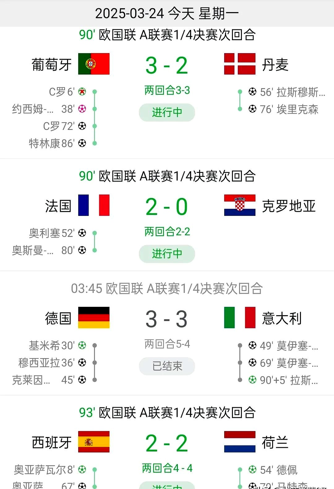 荷兰国家队取得3连胜，继续领跑小组积分榜