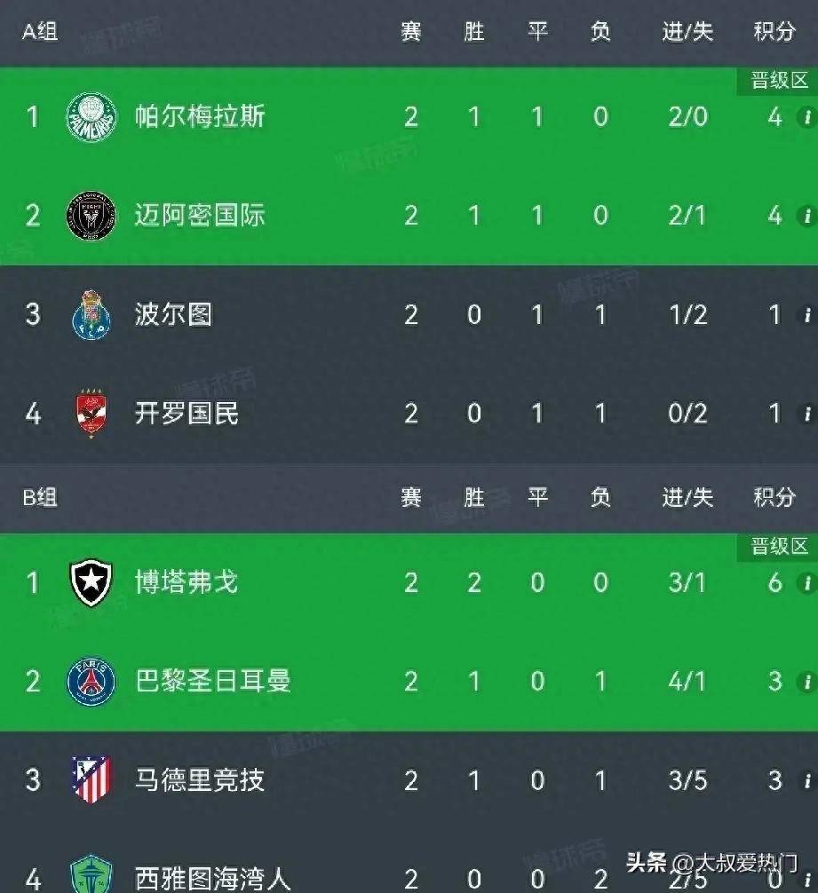 巴黎圣日耳曼取胜，领跑积分榜