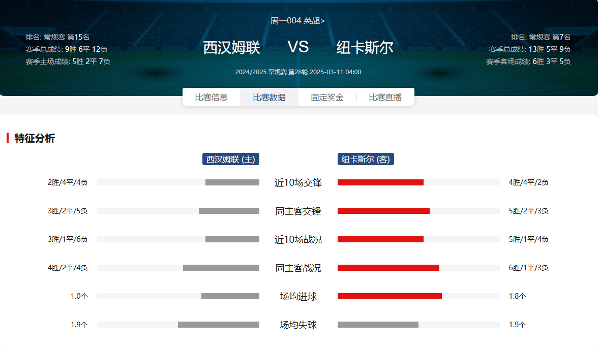纽卡素艰难战平,英超保级形势岌岌可危