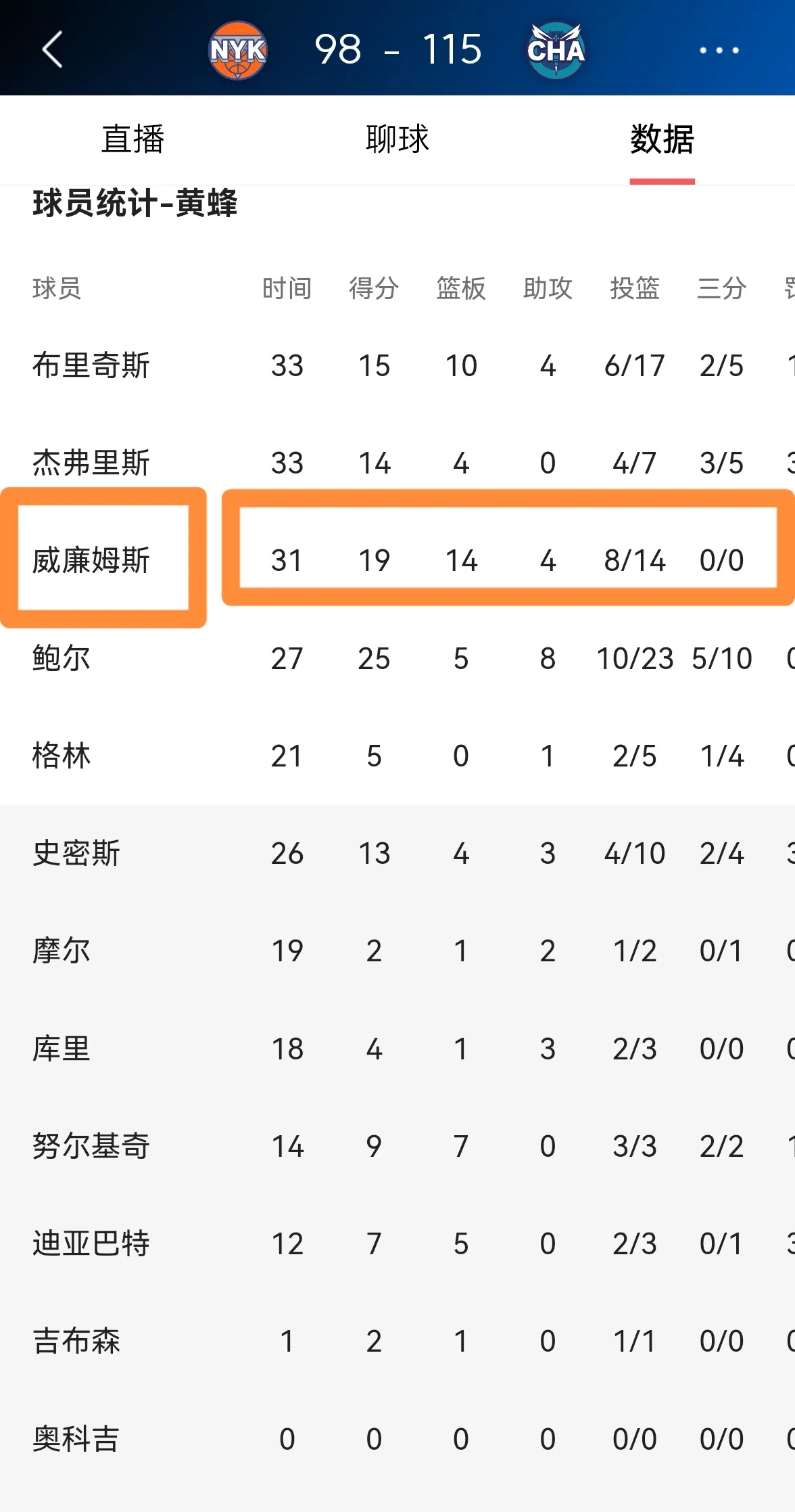 黄蜂全队斩获双位数得分，大胜对手