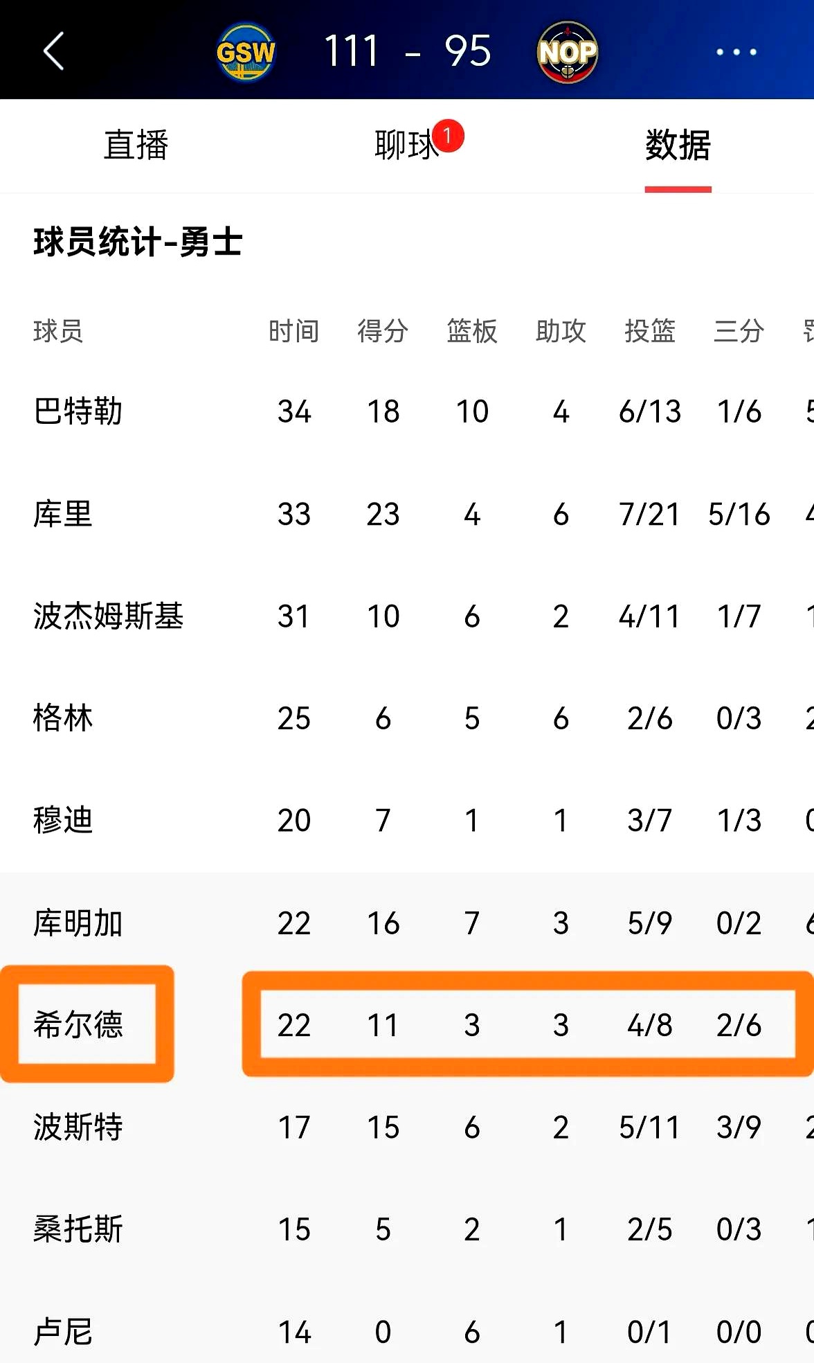 勇士主场大胜鹈鹕，系列赛2-0领先